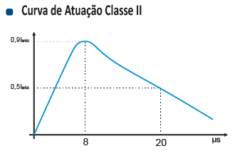 DPS CORR. CONTINUA 1000VDC CLA II - Soprano